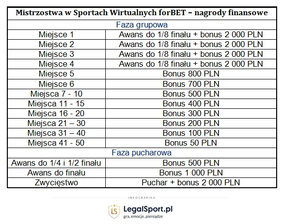 Podział nagród finansowych w promocji Mistrzostwa Sportów Wirtualnych w forBET