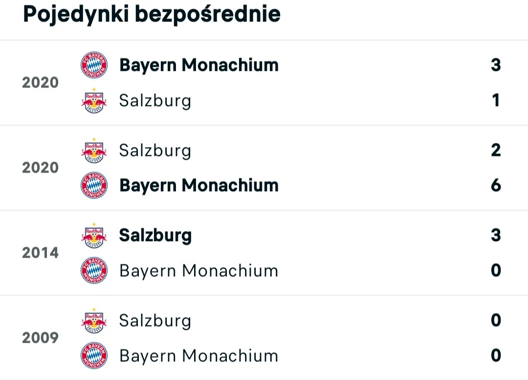 Statystki ilości strzelonych bramek przez Salzburg i Bayern