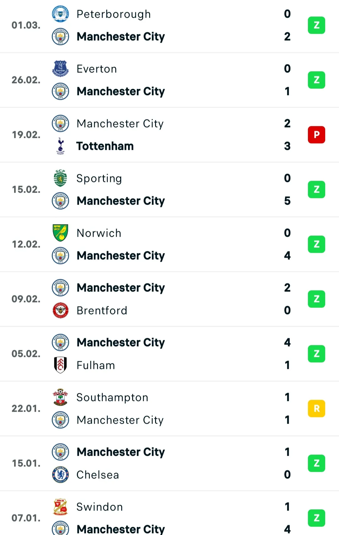 Statystyki goli Manchesteru City w poprzednich pojedynkach