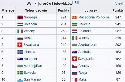 Szczegółowe wyniki Konkursu Piosenki Eurowizji 2019