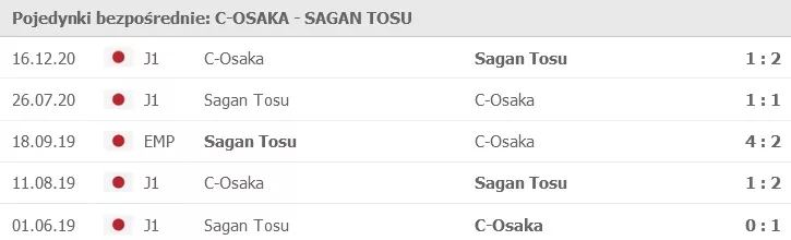 Cerezo Osaka - Sagan Tosu: pojedynki bezpośrednie (H2H)