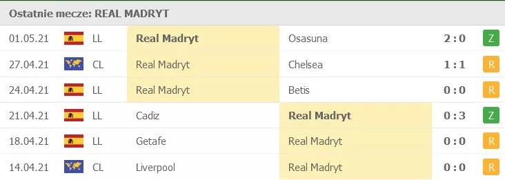 Ostatnie 6 spotkań Realu Madryt (stan na 1.05.2021)