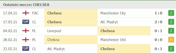 Rezultaty Chelsea FC w meczach z topowymi klubami w 2021 roku
