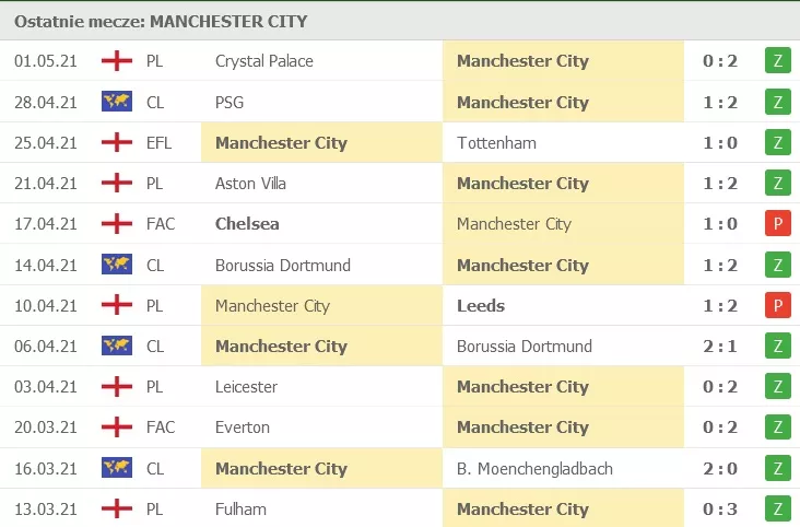 Statystyka 12 ostatnich spotkań Manchesteru City (stan na 1.05.2021)