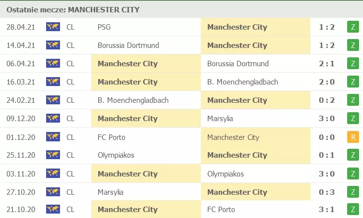 Wyniki Manchesteru City w Lidze Mistrzów UEFA 2020/21