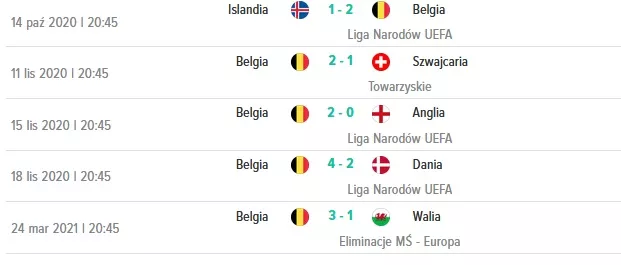 Tabela wyników wygranych meczów Belgów