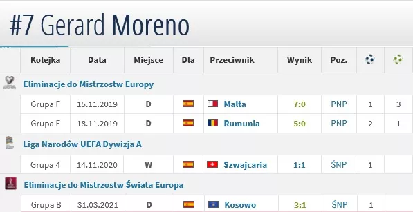 Bramki Gerarda Moreno w reprezentacji Hiszpanii
