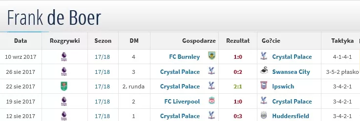 Rezultaty Crystal Palace pod wodzą Franka de Boera