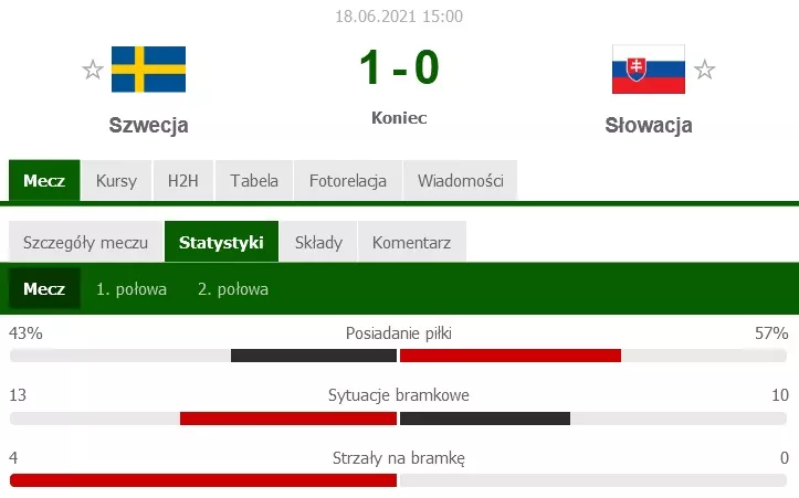 Euro 2020 - statystyki z meczu Szwecja - Słowacja