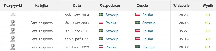 Szwecja - Polska: 5 ostatnich spotkań bezpośrednich