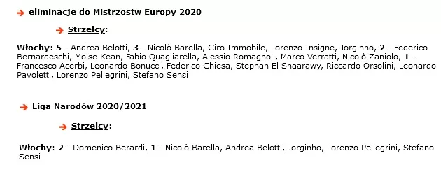 Najlepsi strzelcy rerezentacji Włoch w 2019 i 2020 roku
