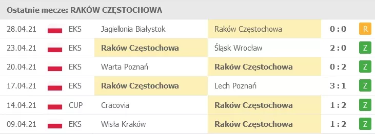 Ostatnie spotkania Rakowa Częstochowa