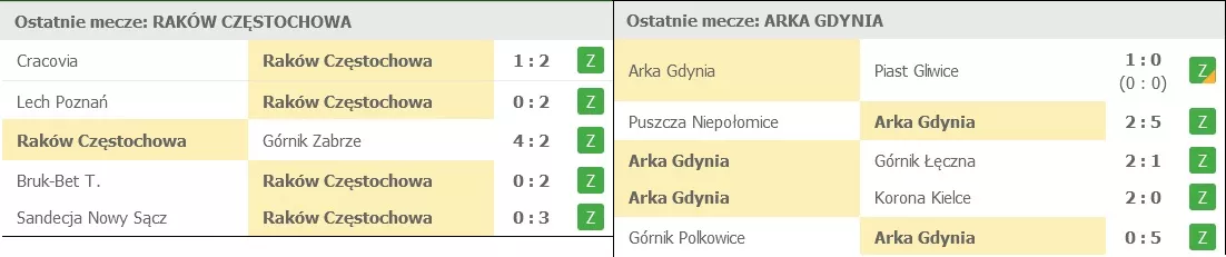 Raków Częstochowa - Arka Gdynia: drabinka Pucharu Polski 2020/21