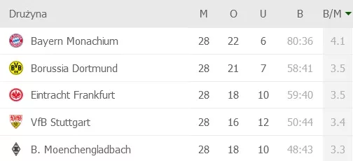 Tabela Bundesligi pod względem średniej goli na mecz
