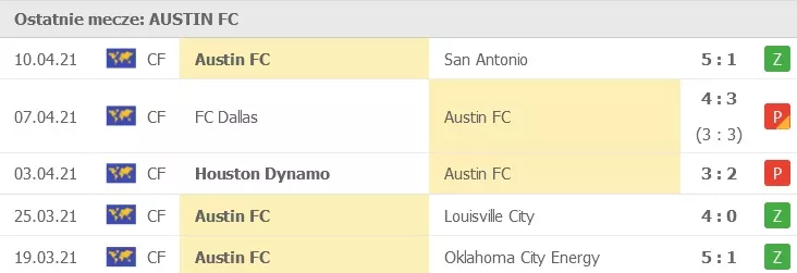 Wyniki spotkań towarzyskich Austin FC