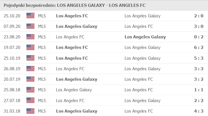 Los Angeles Galaxy - Los Angeles FC: pojedynki bezpośrednie