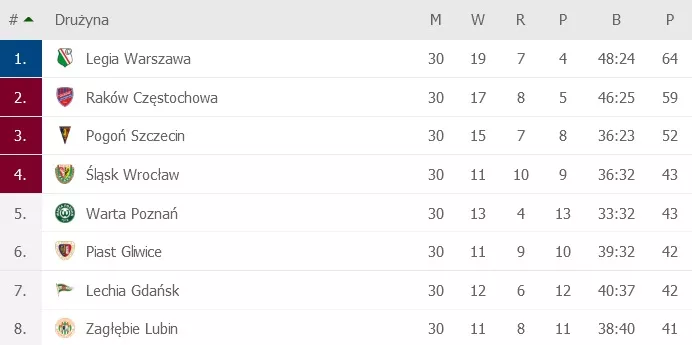 Tabela polskiej Ekstraklasy piłkarskiej za sezon 2020-21