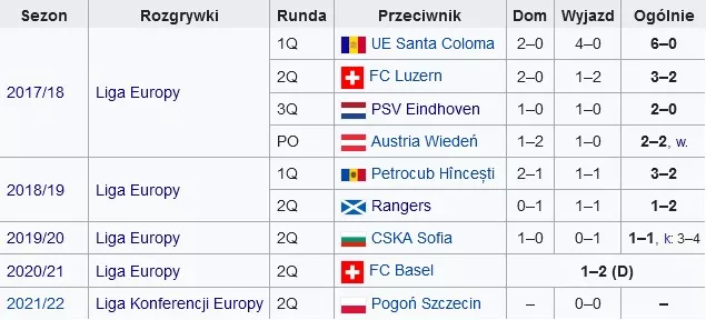 Wyniki NK Osijek w europejskich pucharach
