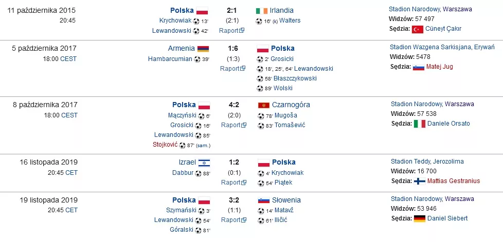 Ostatnie mecze reprezentacji Polski w kampaniach eliminacyjnych 2015-2019