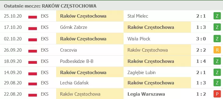 Wyniki Rakowa Częstochowa w pierwszych 8 kolejkach Ekstraklasy 2020/21