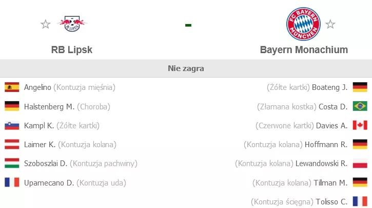 RB Lipsk - Bayern: lista zawieszonych i kontuzjowanych zawodników