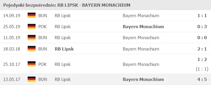 RB Lipsk - Bayern Monachium: pojedynki bezpośrednie
