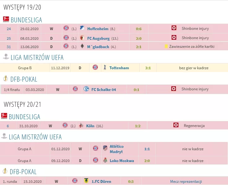Spotkania Bayernu Monachium bez Roberta Lewandowskiego w sezonach: 2019/20 i 2020/21