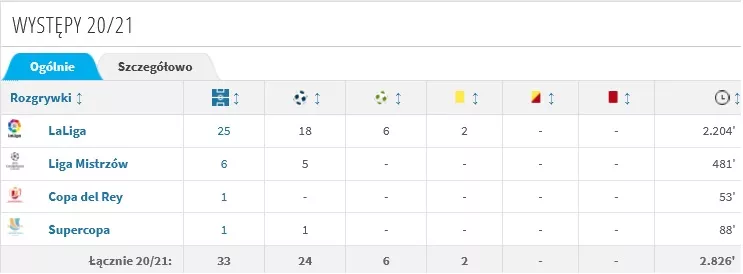 Indywidualne statystyki Karima Benzemy w sezonie 2020/21