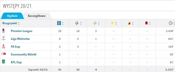 Indywidualne statystyki Mohameda Salaha w sezonie 2020/21