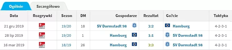 Dimitrios Grammozis vs Hamburger SV: pojedynki H2H