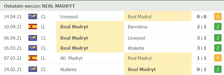 Wyniki Realu Madryt w ważnych meczach w 2021 roku