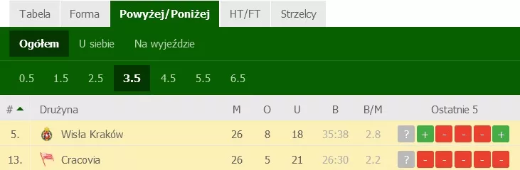 Wisła Kraków - Cracovia: statystyki spotkań powyżej/poniżej 3.5 gola