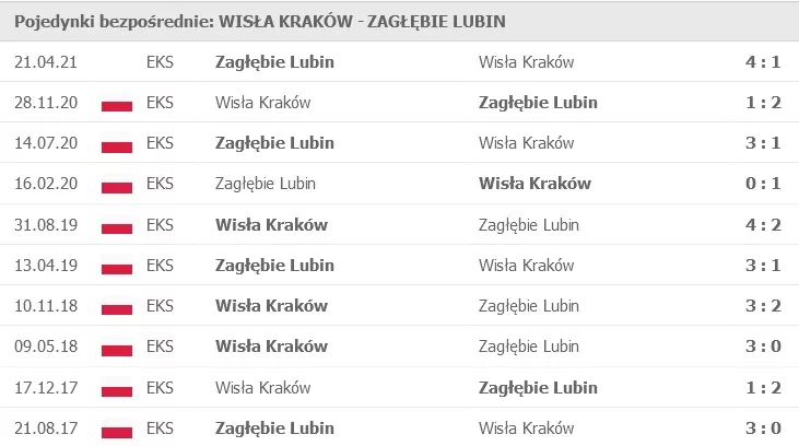 Pojedynki bezpośrednie pomiędzy Wisłą Kraków a Zagłębiem Lubin