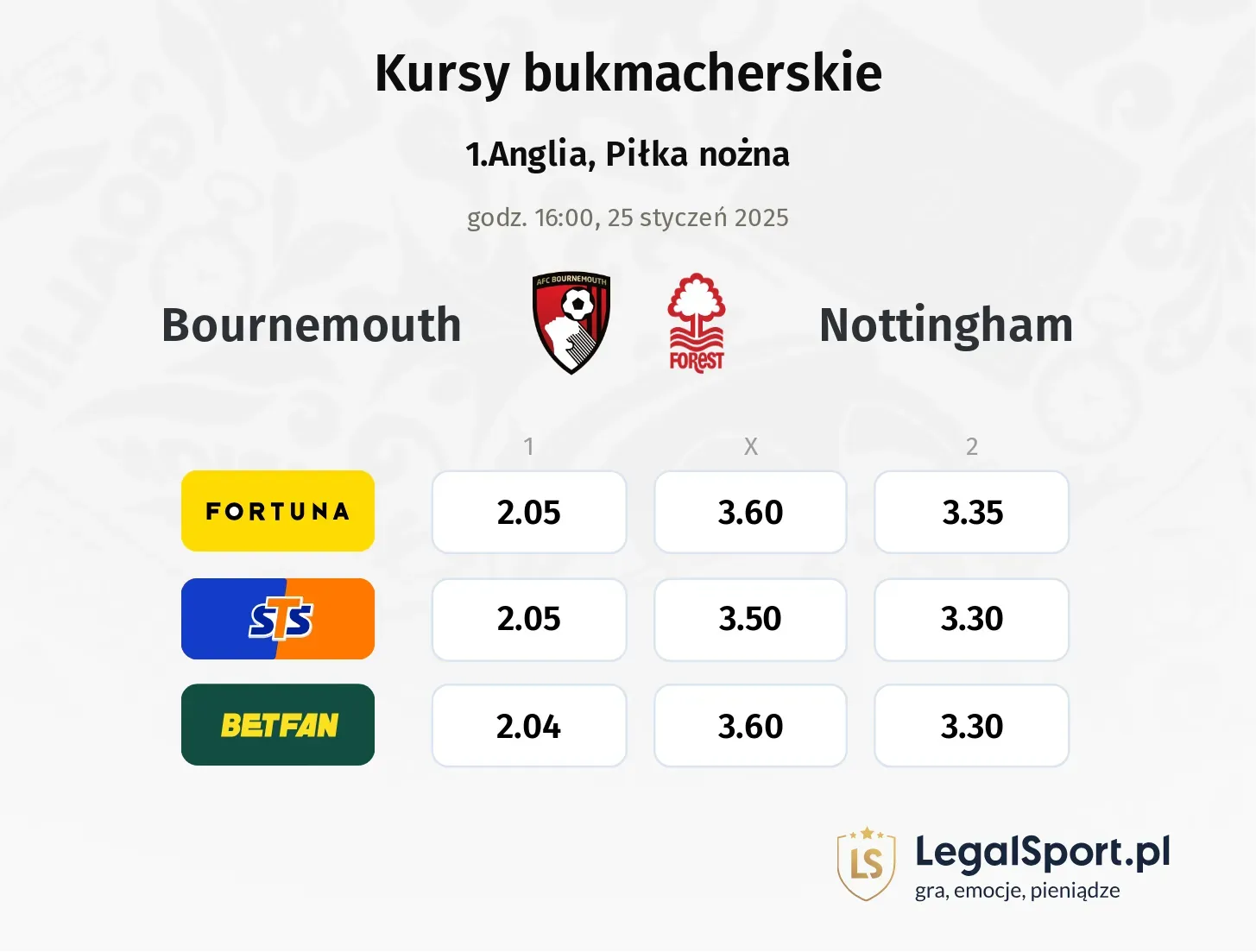 Bournemouth - Nottingham typy, kursy