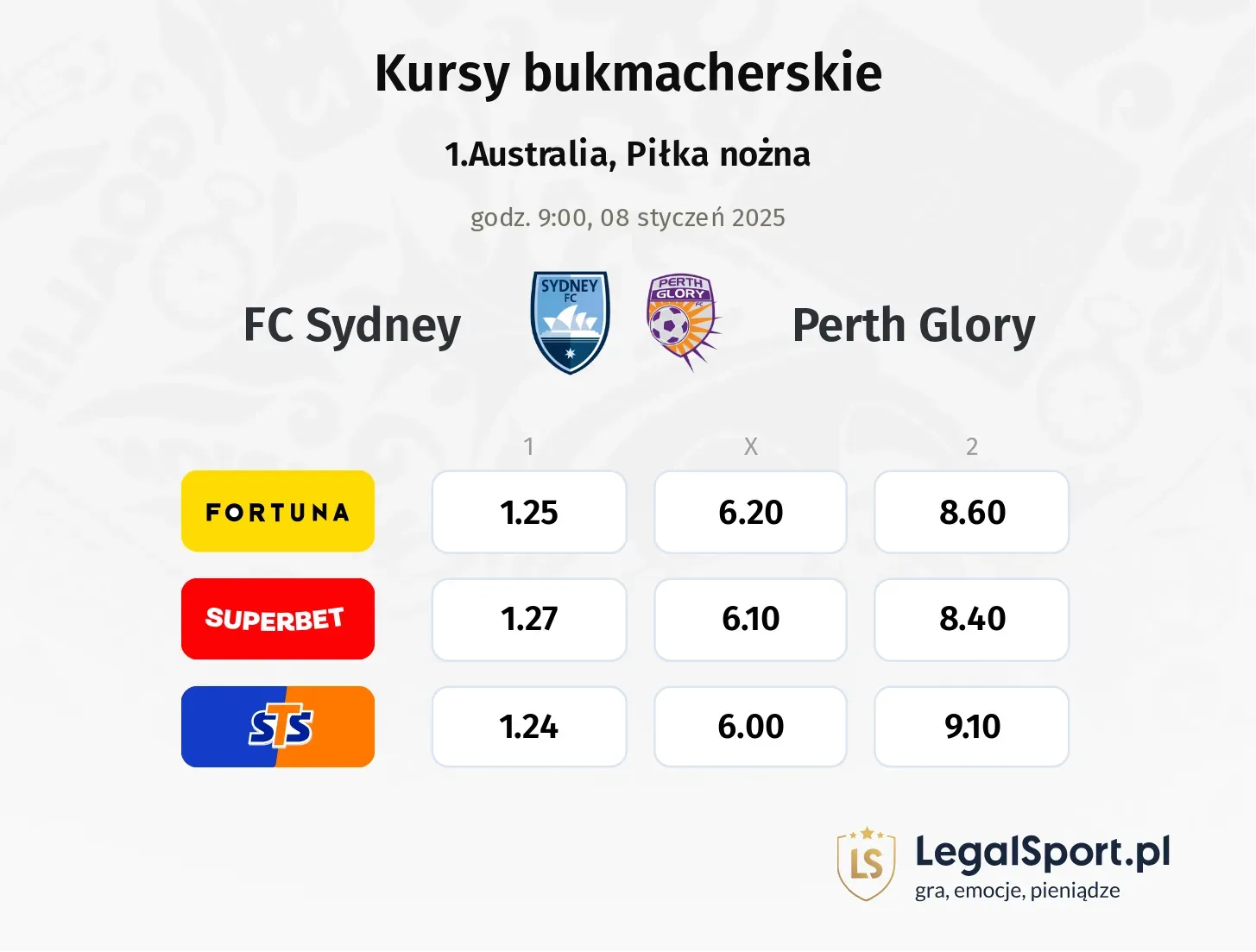 FC Sydney - Perth Glory typy, kursy