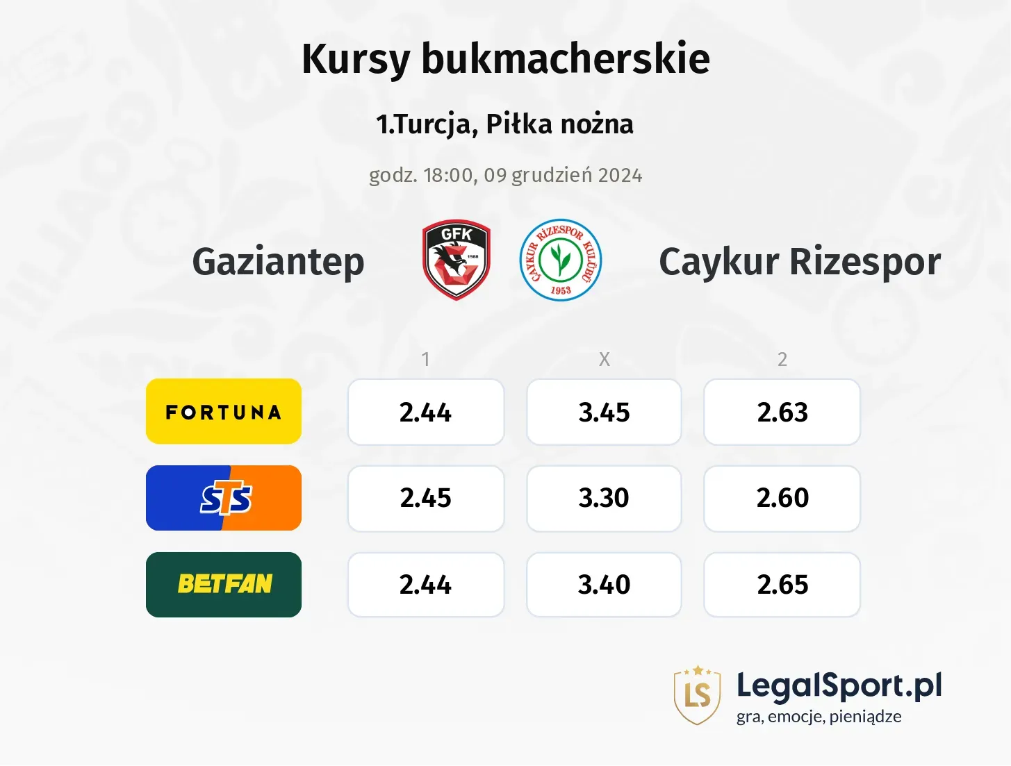 Gaziantep - Caykur Rizespor typy, kursy