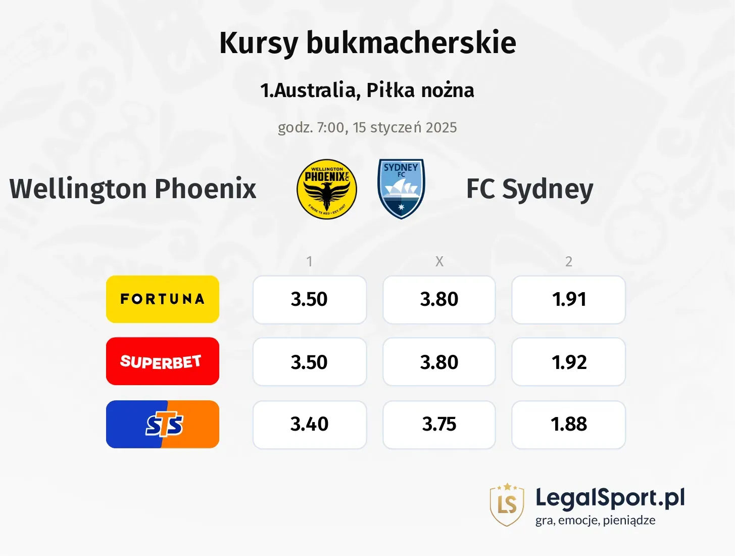 Wellington Phoenix - FC Sydney typy, kursy