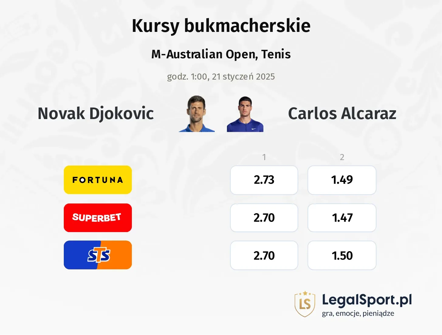 Novak Djokovic - Carlos Alcaraz typy, kursy